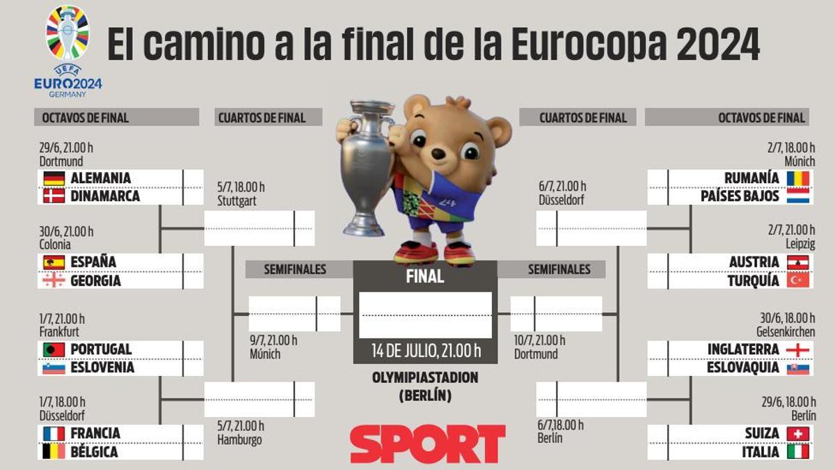 Así queda el cuadro de octavos la Eurocopa tras la fase de grupos